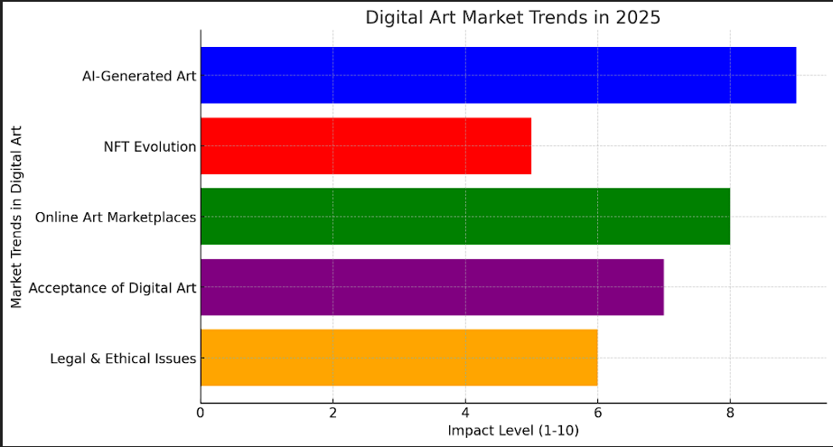 Digital Art Market Trends in 2025